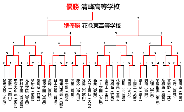 トーナメント表