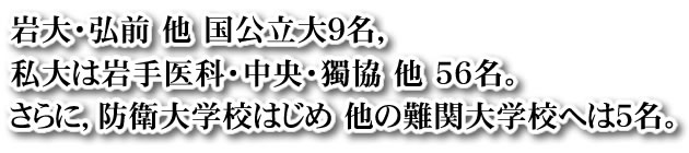 岩大・弘前 他 国公立大9名,私大は岩手医科・中央・獨協 他 56名。さらに,防衛大学校はじめ 他の難関大学校へは5名。
